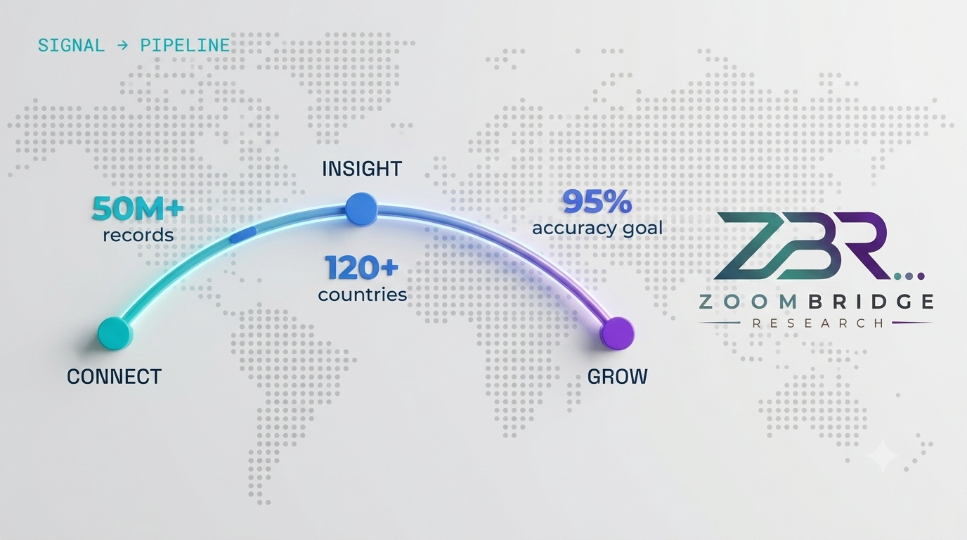 Signal to pipeline: Connect, Insight, Grow — 50M+ records, 120+ countries, 95% accuracy goal